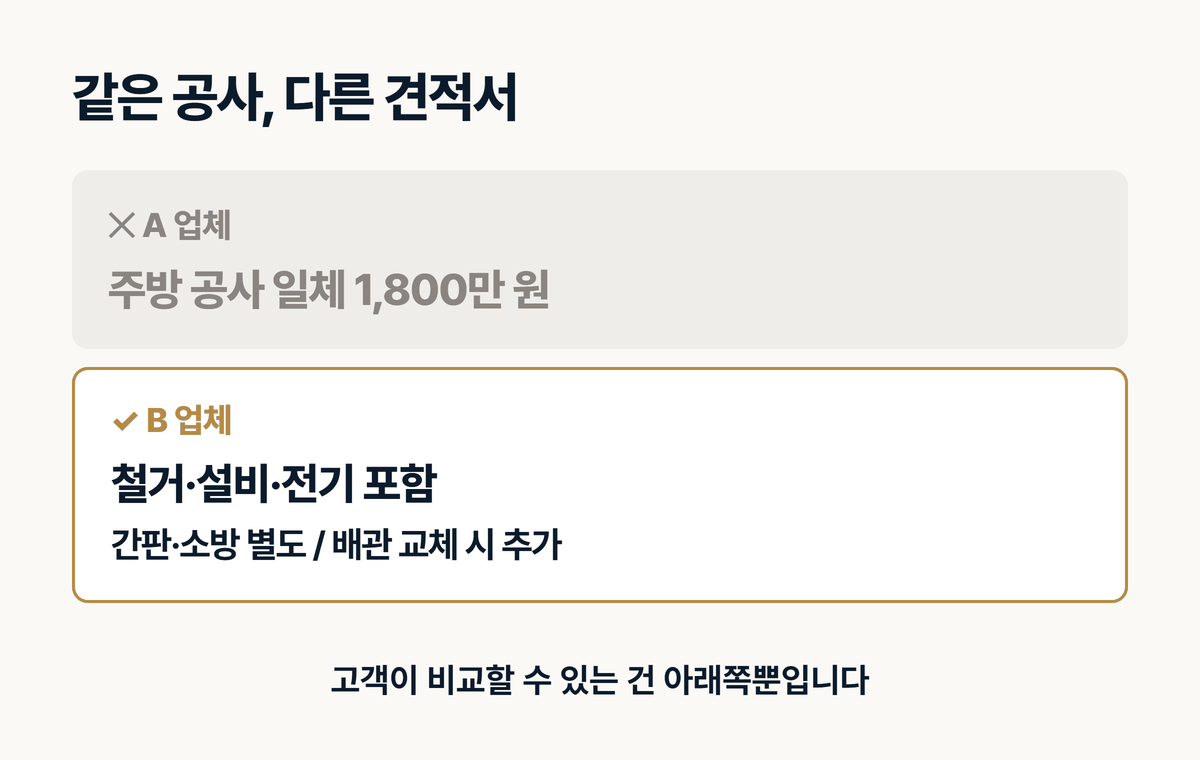 인테리어 견적 총액 한 줄과 포함 별도가 나뉜 견적 비교