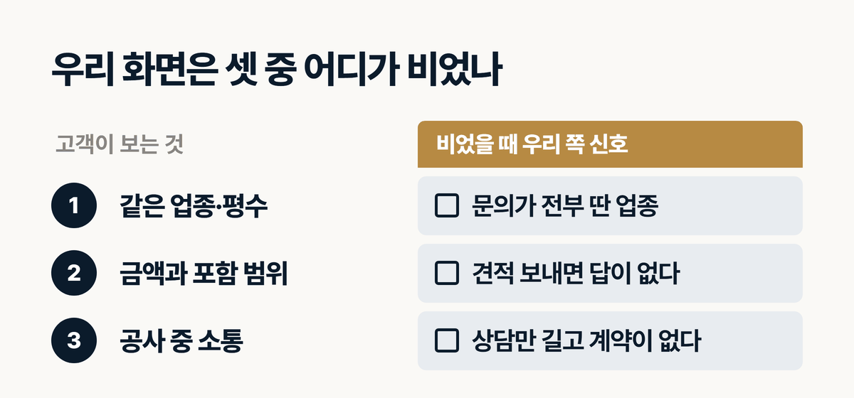 인테리어 시공사진 다음 세 칸 중 어디가 비었는지 보는 자가진단표