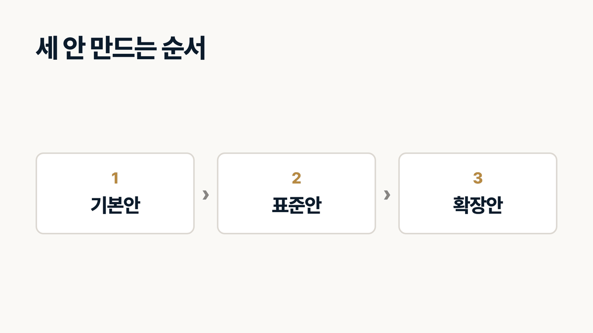 인테리어 견적 기본안 표준안 확장안을 만드는 순서