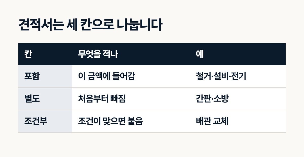 인테리어 견적서를 포함 별도 조건부 세 칸으로 나눈 예