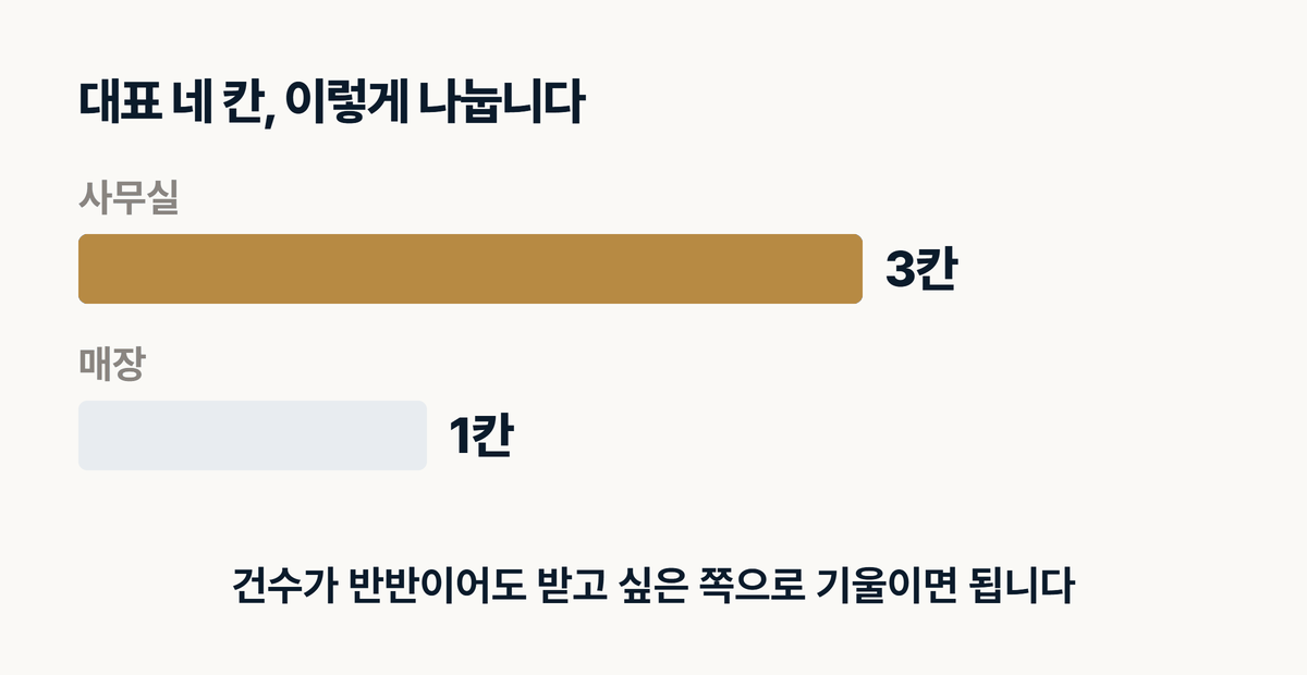 대표 사례 업종별 배분 예시