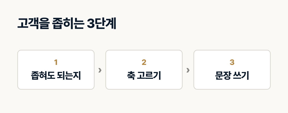 인테리어 업체가 고객을 좁힐 때 거치는 3단계