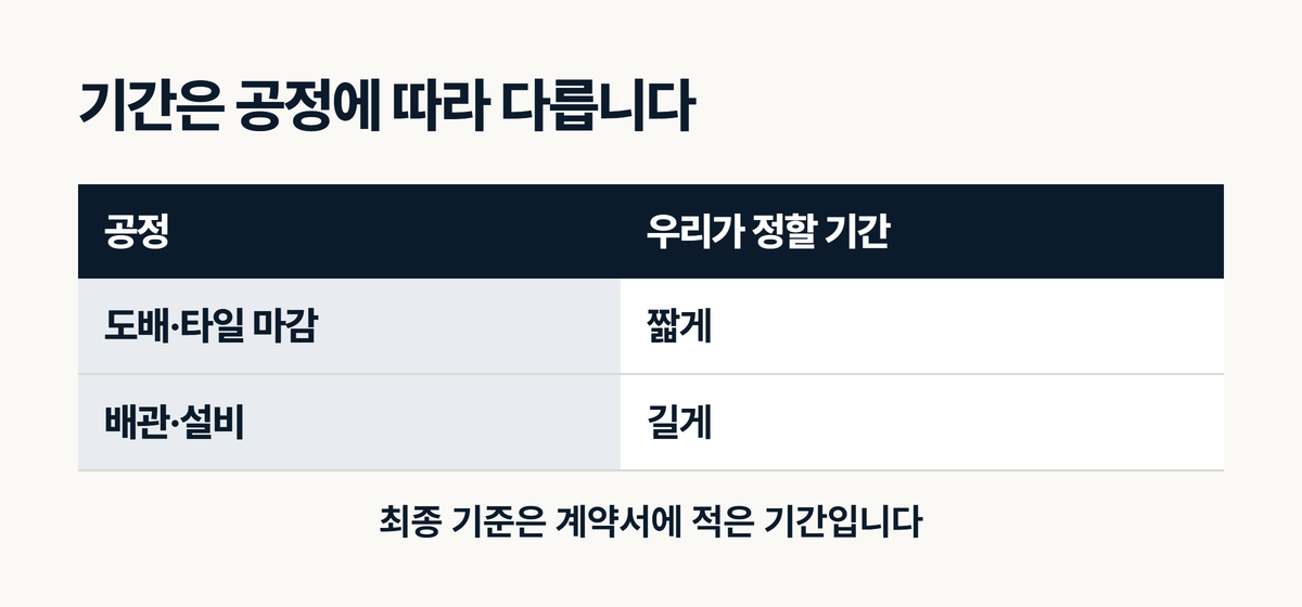 인테리어 하자 담보 기간은 공정에 따라 다르다