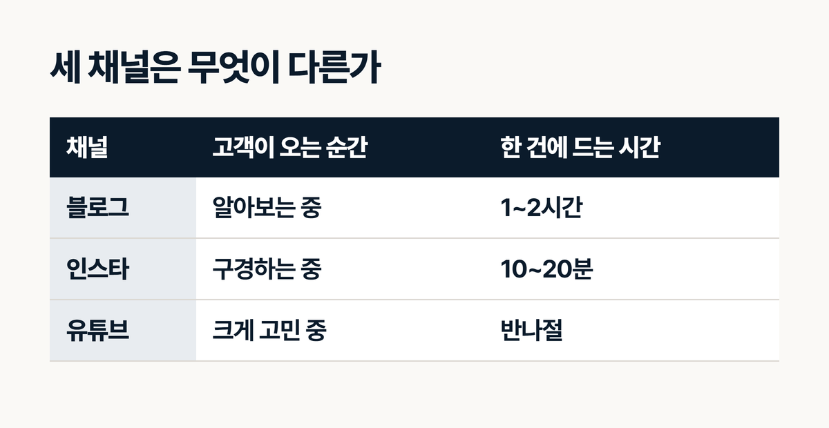 인테리어 홍보 채널 블로그 인스타그램 유튜브 비교