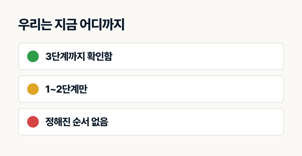 인테리어 문의 응대가 몇 단계까지 왔는지 보는 자가진단표