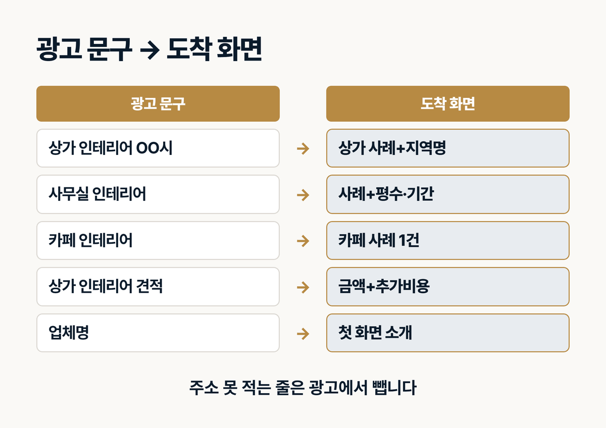 검색광고 문구와 도착 화면 짝짓기 표
