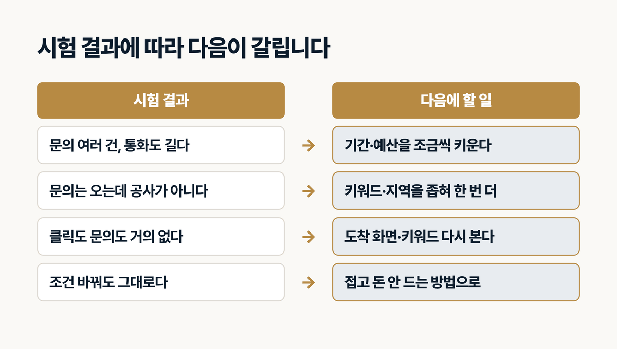 검색광고 시험 결과 판정표