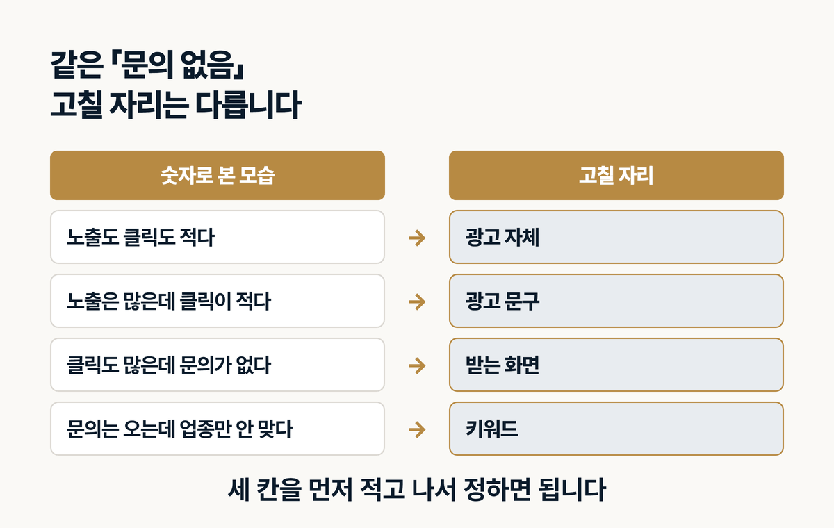 광고 노출 클릭 문의 원인 판정표
