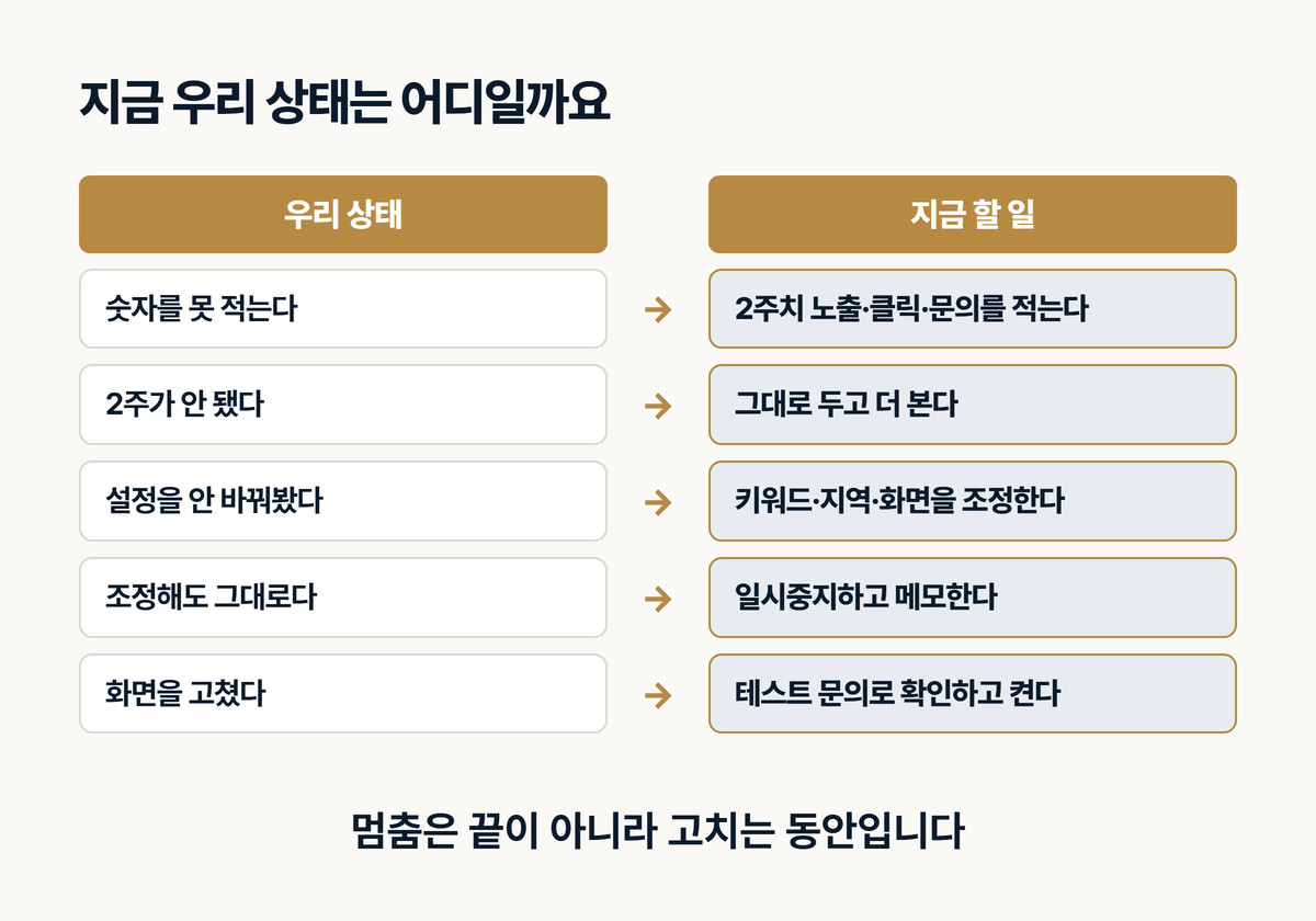 광고 멈춤 판정 5단계 자가진단표