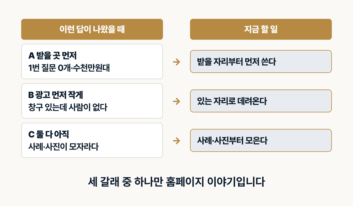 광고와 홈페이지 세 갈래 판정표