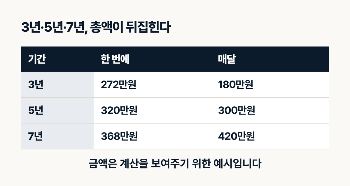 인테리어 홈페이지 제작비 3년 5년 7년 총액 비교