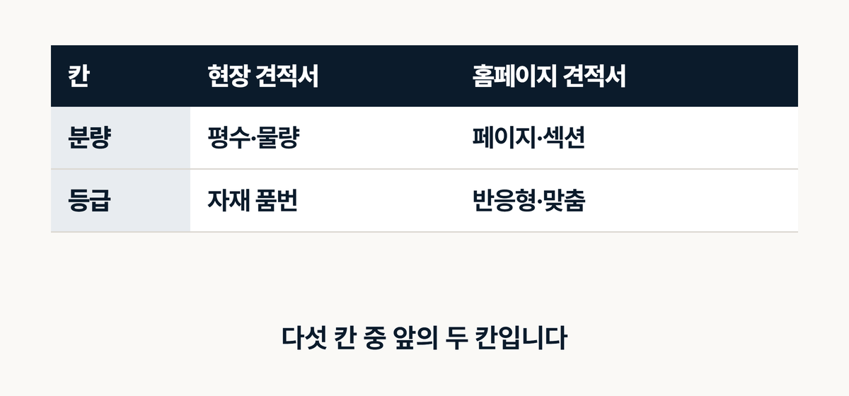 견적서 다섯 칸 중 분량·등급 비교표