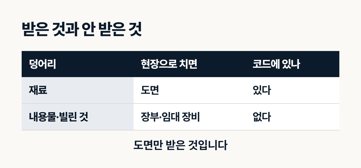 소스코드 인수 시 재료·내용물·빌린 것 구분표