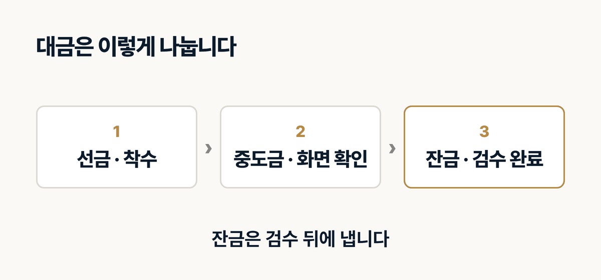 대금 3단계 선금 중도금 잔금, 잔금은 검수 뒤