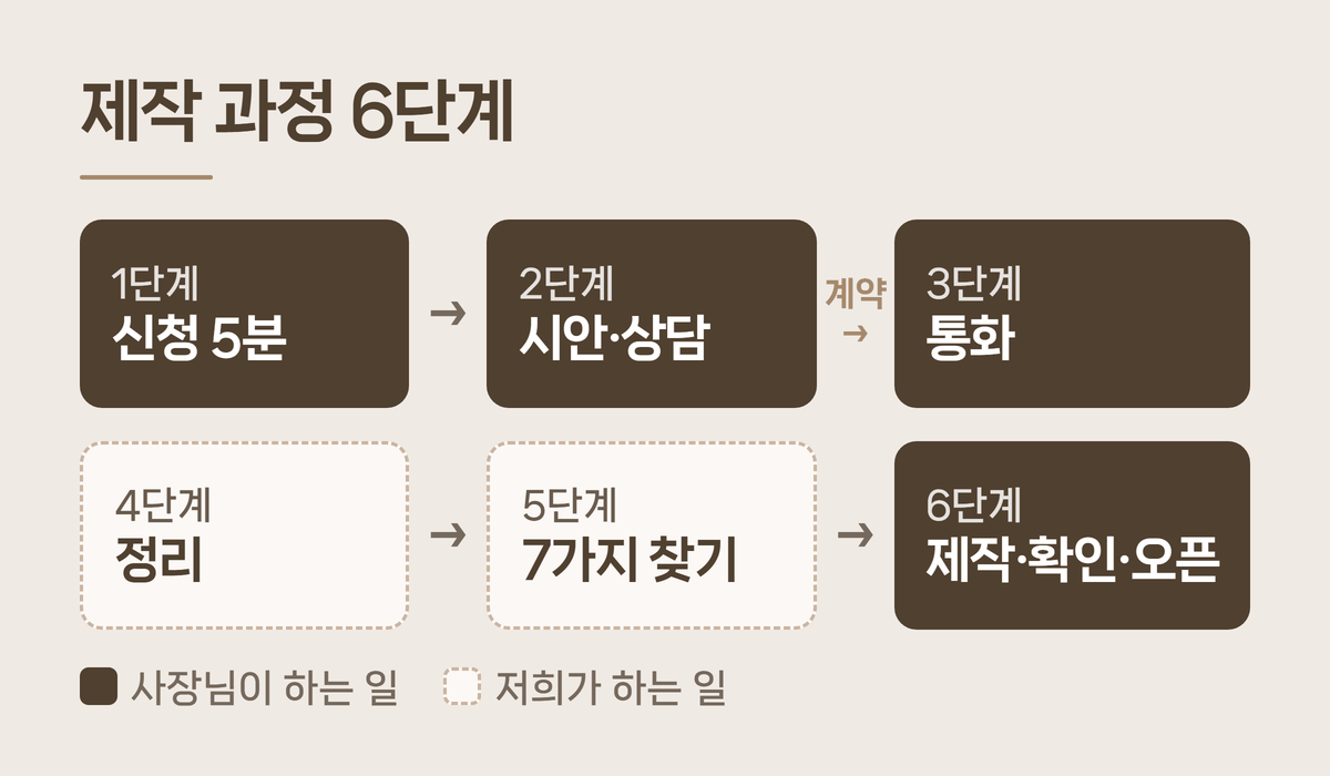 홈페이지 제작 과정 6단계 흐름과 사장님이 하는 일