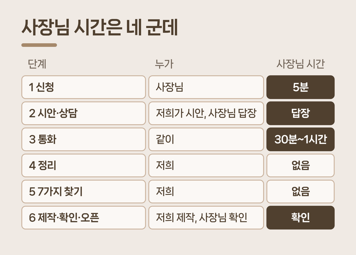 홈페이지 제작 6단계별 인테리어 사장님 시간