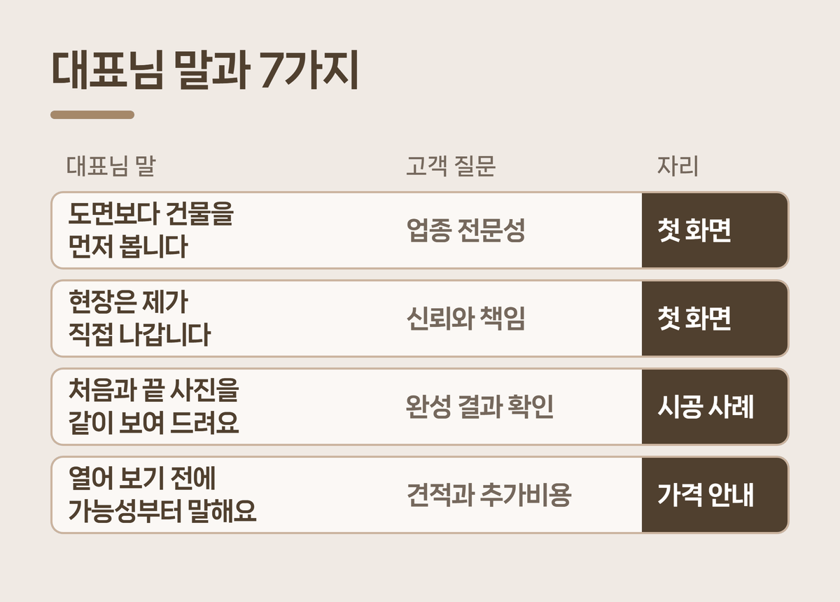 상가 인테리어 업체 대표님 말과 고객이 묻는 7가지 연결