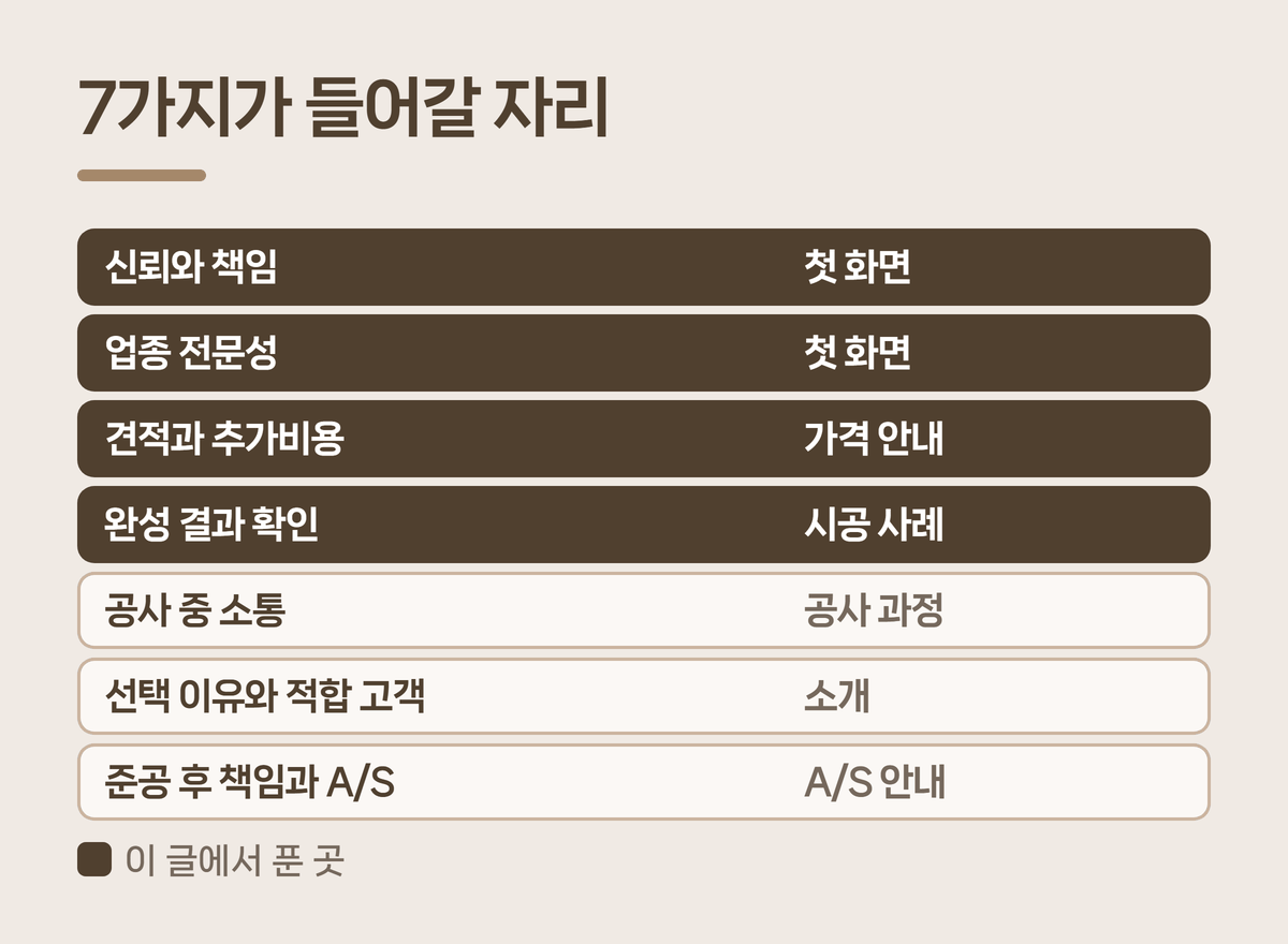 상가 인테리어 업체 홈페이지 7가지 자리 정리